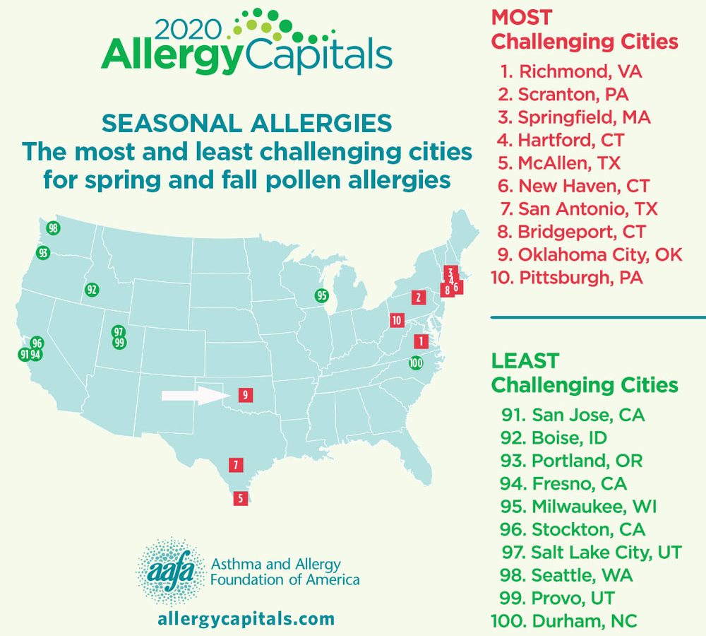 2020 Allergy Capitals™ Report Ranks the Most Challenging Cities in the U.S. for Allergies;  Oklahoma City named 9th out of 100