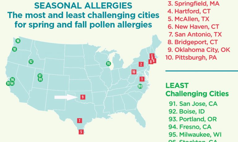 2020 Allergy Capitals™ Report Ranks the Most Challenging Cities in the U.S. for Allergies;  Oklahoma City named 9th out of 100